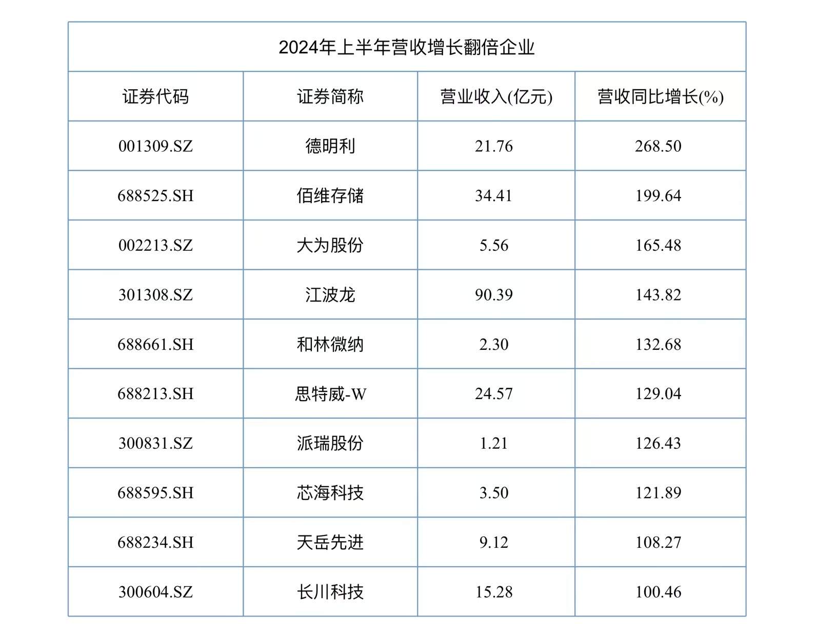 A股半导体半年报收官：117家企业实现营收同比增长、36家公司净利润翻倍  第1张