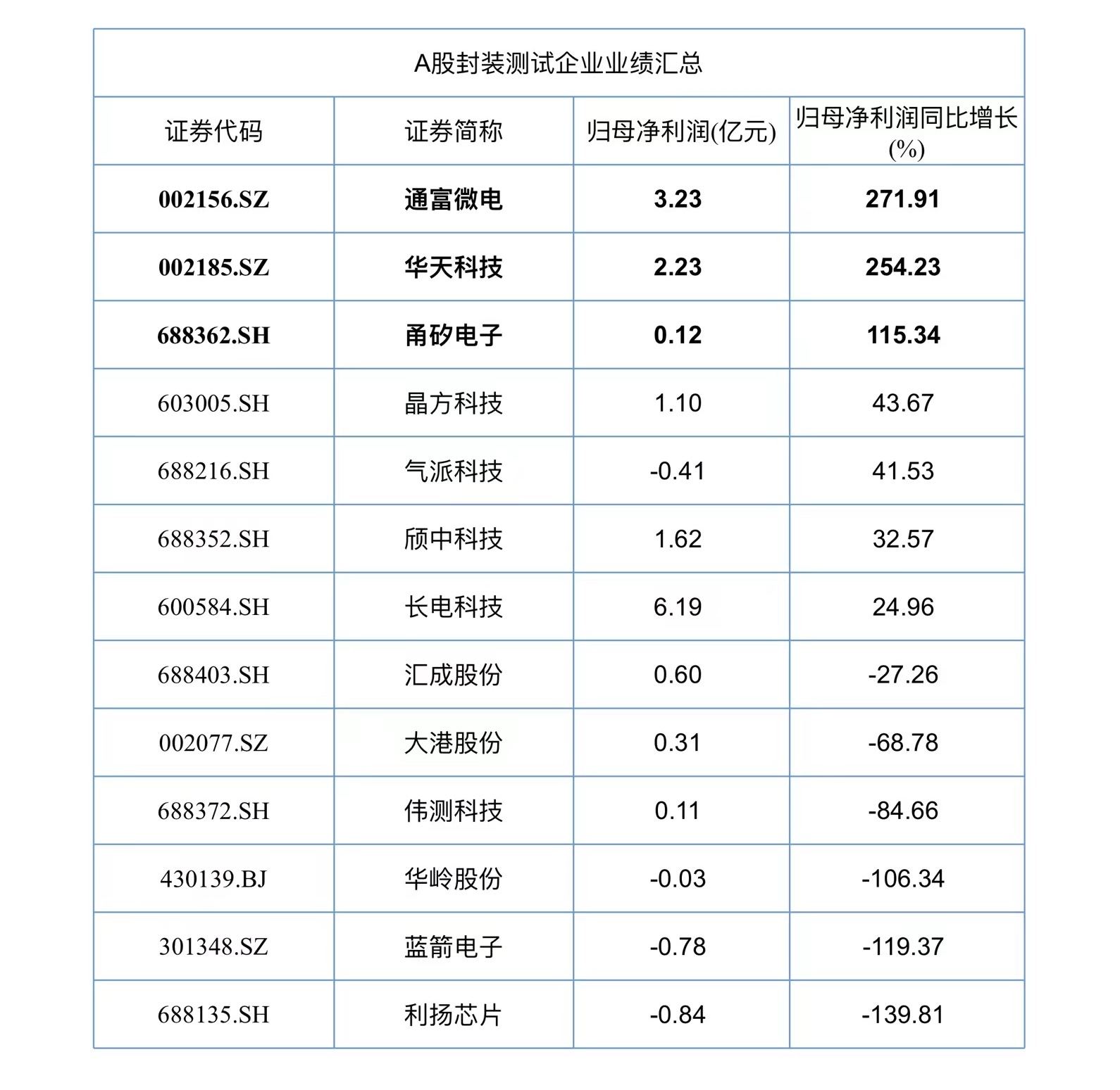 A股半导体半年报收官：117家企业实现营收同比增长、36家公司净利润翻倍  第3张