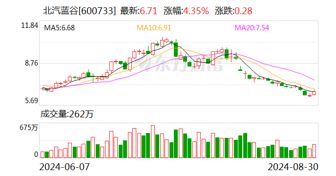 北汽蓝谷：子公司1-8月汽车销量52068辆 同比增加12.15%  第1张