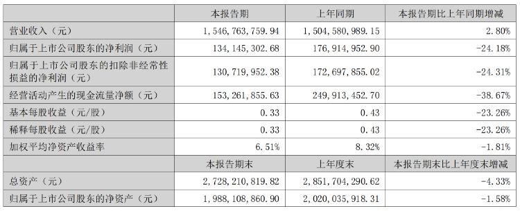 财报透视｜7亿元营销仅换来1.3亿元盈利 汇洁股份业绩掉头 上半年净关店51家  第1张