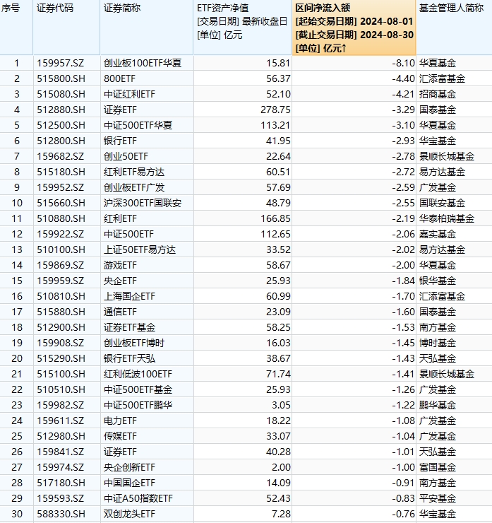 ETF资金流向：8月华夏创业板100ETF遭净赎回8.1亿元，汇添富800ETF遭净赎回4.4亿元（名单）  第1张