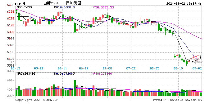 光大期货：9月2日软商品日报  第2张