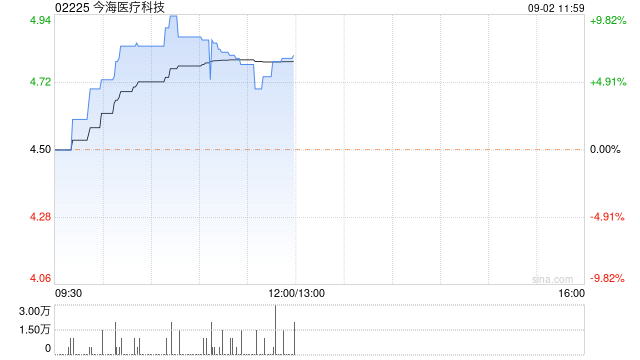 今海医疗科技早盘涨超7% 公司入围2024奇璞奖种子榜  第1张