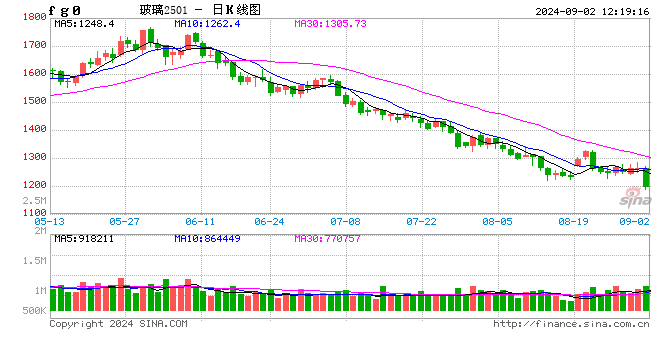 快讯：玻璃期货主力合约日内跌超5%，纯碱跌超4.5%  第2张