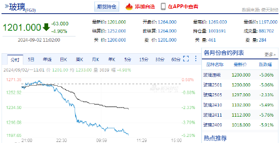 快讯：玻璃期货主力合约日内跌超5%，纯碱跌超4.5%  第3张