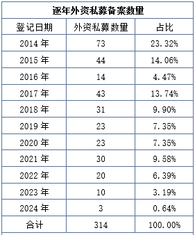 外商独资私募再添一员：开泰银行旗下私募股权基金公司完成备案  第2张