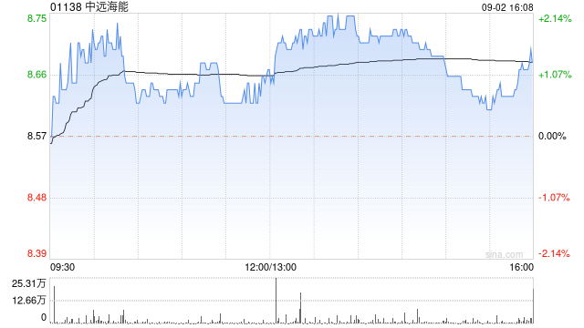 美银证券：维持中远海能“买入”评级 目标价上调至12港元  第1张