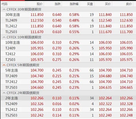 全面飘红！债市做多情绪修复  第1张