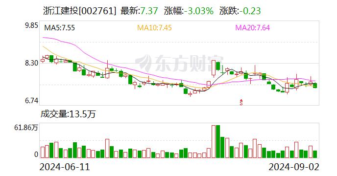 浙江建投：子公司中标13.16亿元商业商务项目总承包建设工程  第1张