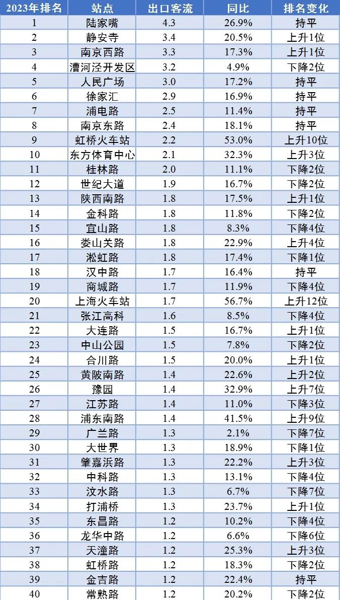 【提示】对外交通枢纽站点客流涨幅明显、新开通线路分流作用显著……2023年上海交通运行年度报告（城市客运篇）出炉