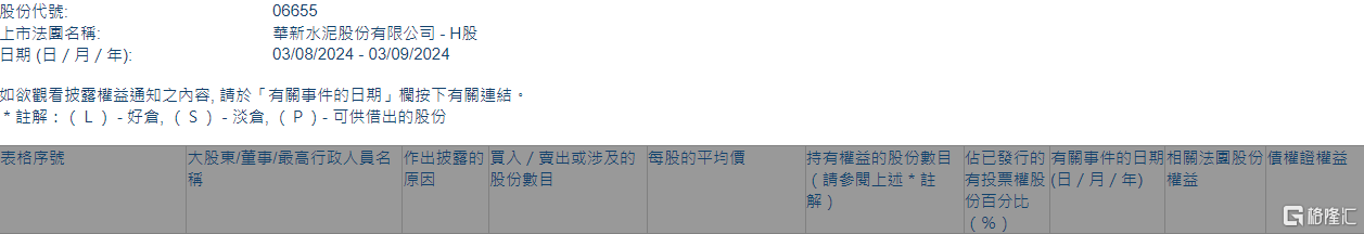 华新水泥(06655.HK)获执行董事兼总裁李叶青增持12.5万股  第1张