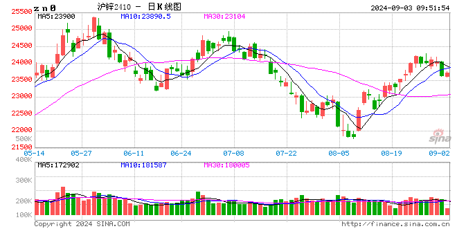 长江有色：空头情绪引发资金撤退 3日锌价或下跌  第2张