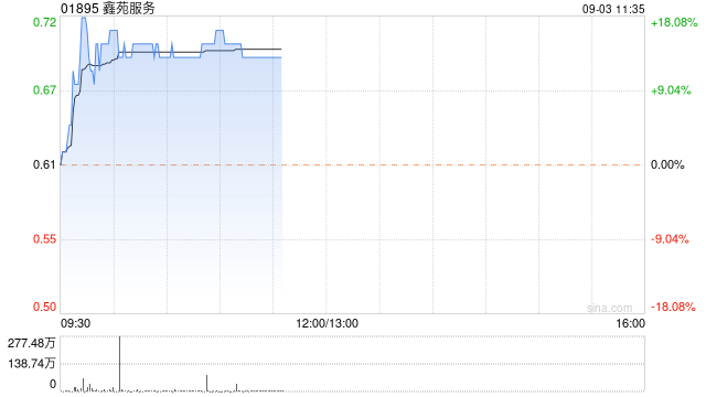 物管股随内房股走高 鑫苑服务涨逾15%中海物业涨逾4%