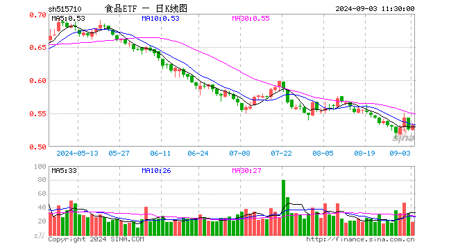 “茅五泸汾”集体飘红，食品ETF（515710）盘中上探1.71%！机构：食饮板块下半年需求有望提振  第1张