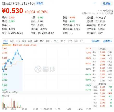 “茅五泸汾”集体飘红，食品ETF（515710）盘中上探1.71%！机构：食饮板块下半年需求有望提振  第2张