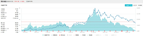 “茅五泸汾”集体飘红，食品ETF（515710）盘中上探1.71%！机构：食饮板块下半年需求有望提振  第3张