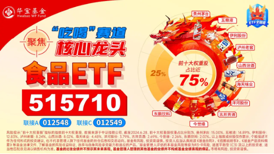 “茅五泸汾”集体飘红，食品ETF（515710）盘中上探1.71%！机构：食饮板块下半年需求有望提振  第4张