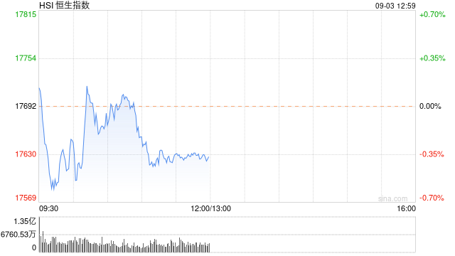 午评：港股恒指跌0.37% 恒生科指涨0.29%银行股齐挫  第2张