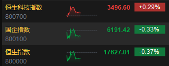 午评：港股恒指跌0.37% 恒生科指涨0.29%银行股齐挫  第3张