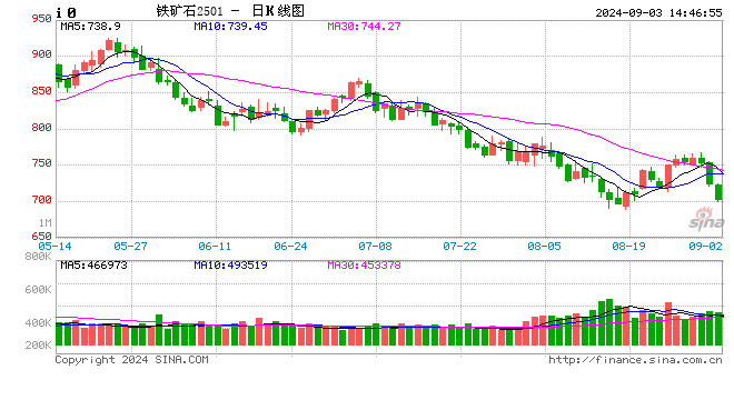 快讯：铁矿石期货主力合约日内跌超5%  第2张