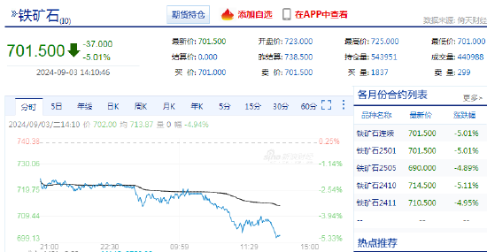 快讯：铁矿石期货主力合约日内跌超5%  第3张