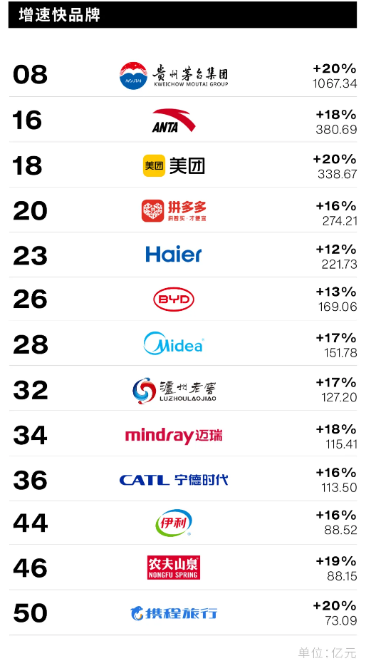 Interbrand《2024中国最佳品牌排行榜》发布：5家酒企上榜，茅台价值增速最快  第2张