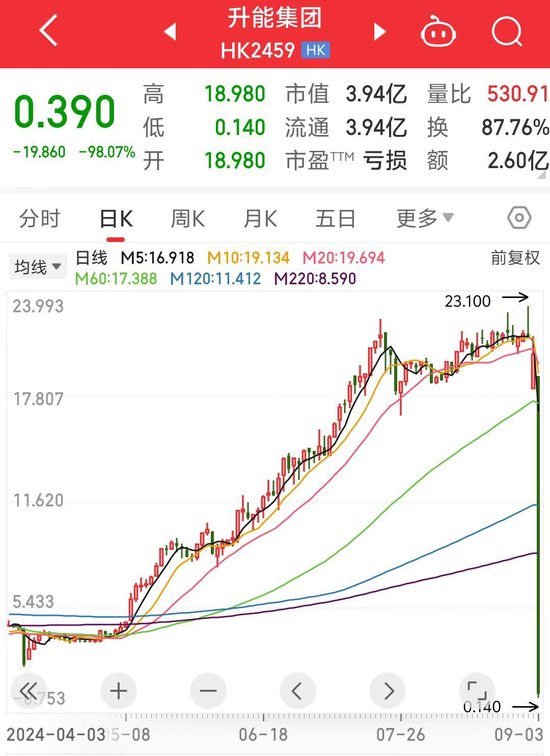 瞬间成“仙”！ 这只港股一度跌超99%，原因或是股权高度集中  第2张