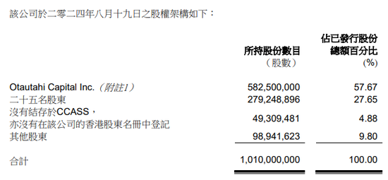 瞬间成“仙”！ 这只港股一度跌超99%，原因或是股权高度集中  第3张