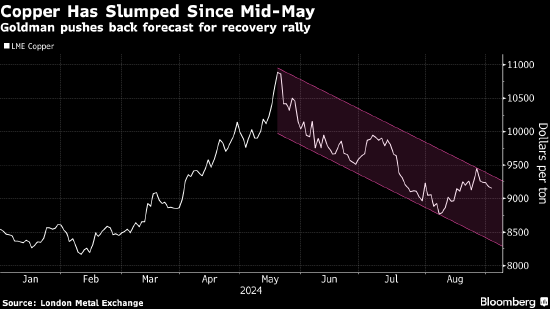 高盛：将明年铜价预测下调近5000美元/吨  第1张