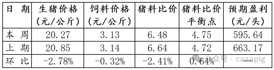 猪肉消费需求有支撑，预计短期内猪价下降空间有限  第3张