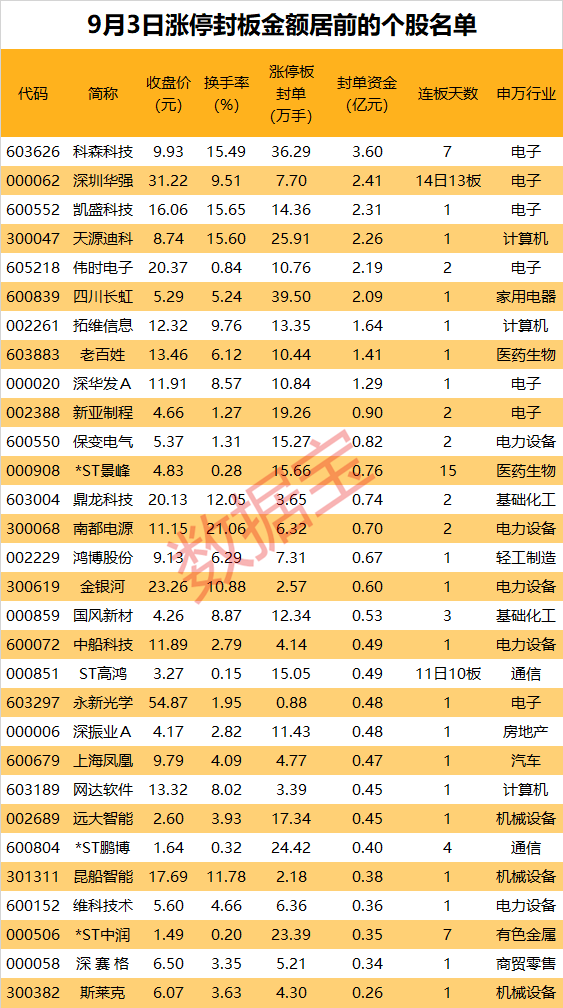 揭秘涨停 | 华为概念股持续强势 龙头股获众多游资抢筹  第1张