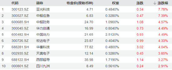 强强联手，船舶“巨无霸”来了！国防军工ETF（512810）涨1.5%溢价高企，全天成交1.28亿元创年内次高！