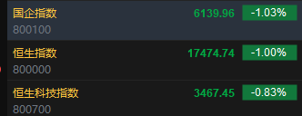 快讯：港股恒指低开1% 科指跌0.83%内房股齐跌  第2张