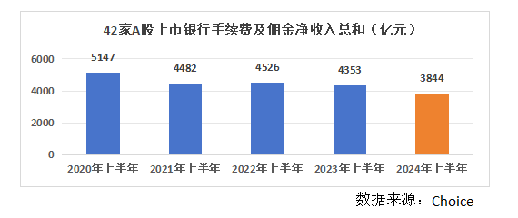 银行股上半年非息收入重回8000亿元却“喜忧参半”：七成A股上市银行投资收益上扬 但多数机构中收“缩水”了