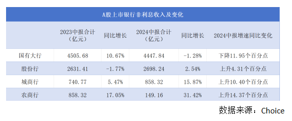 银行股上半年非息收入重回8000亿元却“喜忧参半”：七成A股上市银行投资收益上扬 但多数机构中收“缩水”了  第2张