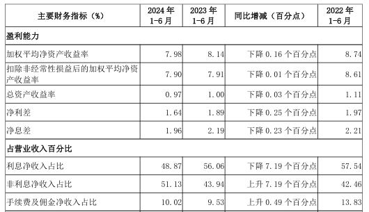 银行股上半年非息收入重回8000亿元却“喜忧参半”：七成A股上市银行投资收益上扬 但多数机构中收“缩水”了  第3张