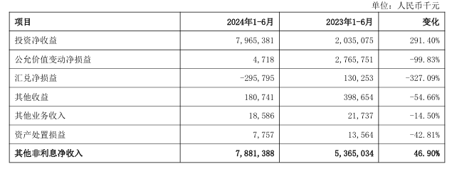 银行股上半年非息收入重回8000亿元却“喜忧参半”：七成A股上市银行投资收益上扬 但多数机构中收“缩水”了  第4张