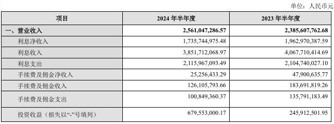 银行股上半年非息收入重回8000亿元却“喜忧参半”：七成A股上市银行投资收益上扬 但多数机构中收“缩水”了  第5张