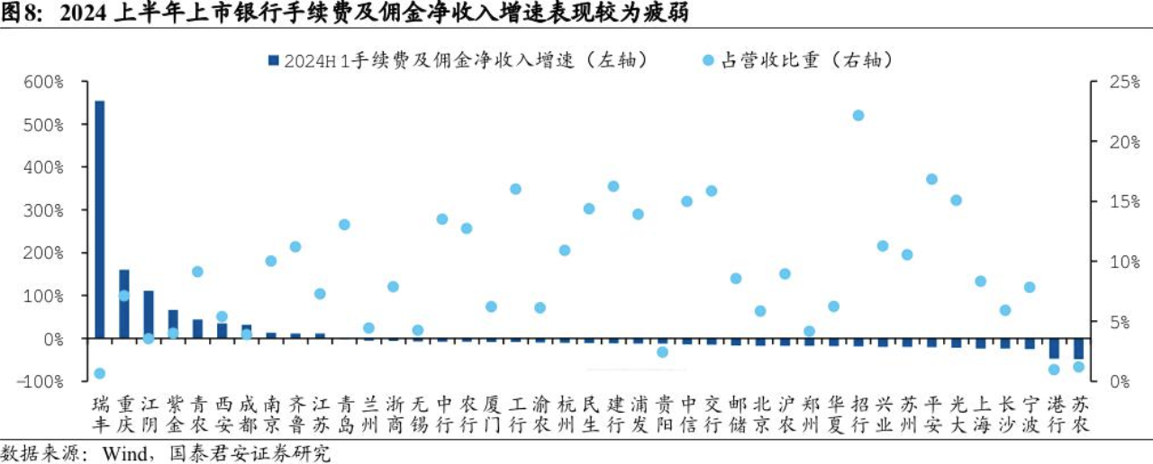 银行股上半年非息收入重回8000亿元却“喜忧参半”：七成A股上市银行投资收益上扬 但多数机构中收“缩水”了  第6张