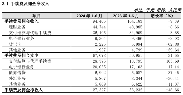 银行股上半年非息收入重回8000亿元却“喜忧参半”：七成A股上市银行投资收益上扬 但多数机构中收“缩水”了  第7张