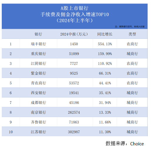 银行股上半年非息收入重回8000亿元却“喜忧参半”：七成A股上市银行投资收益上扬 但多数机构中收“缩水”了  第8张