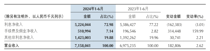 银行股上半年非息收入重回8000亿元却“喜忧参半”：七成A股上市银行投资收益上扬 但多数机构中收“缩水”了  第9张