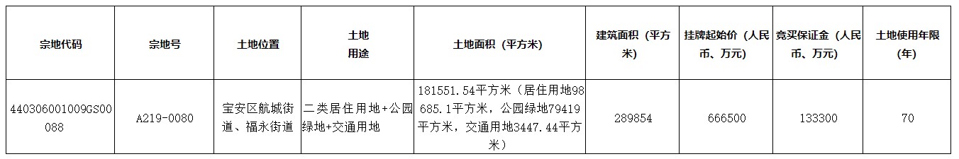 深圳以66.65亿元挂牌宝安区一宗涉宅用地，地块内商品住房全部现房销售  第1张