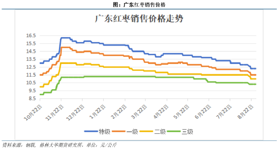 格林大华期货：9月郑枣期价两连跌 本季增产将利空后市