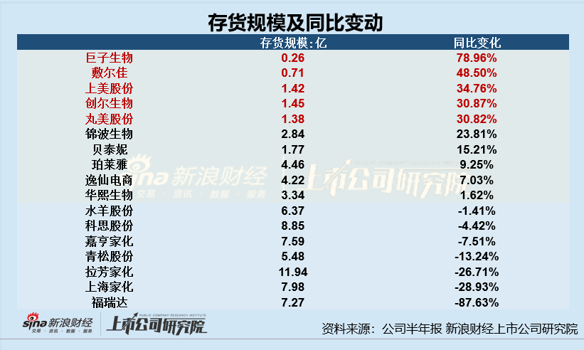 日化护肤半年报|华熙生物、逸仙电商存货周转天数超半年 上美股份存货规模及占比双增  第1张