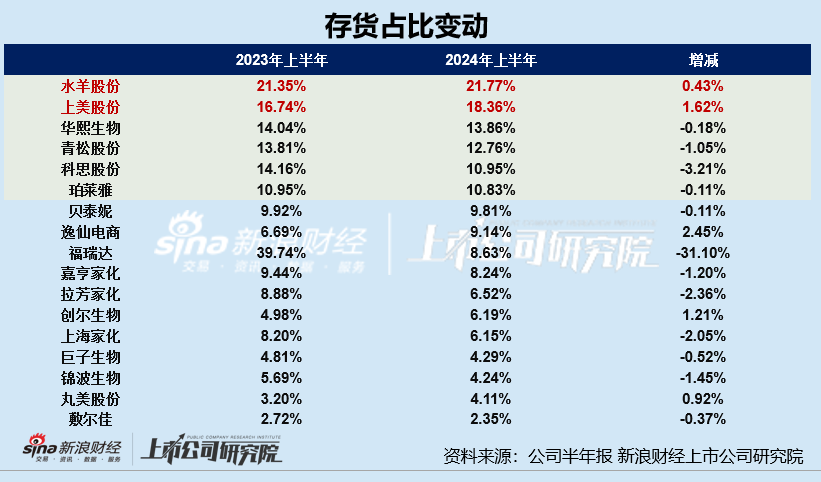 日化护肤半年报|华熙生物、逸仙电商存货周转天数超半年 上美股份存货规模及占比双增  第2张