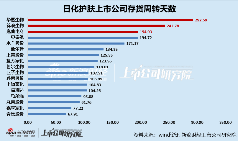 日化护肤半年报|华熙生物、逸仙电商存货周转天数超半年 上美股份存货规模及占比双增  第3张