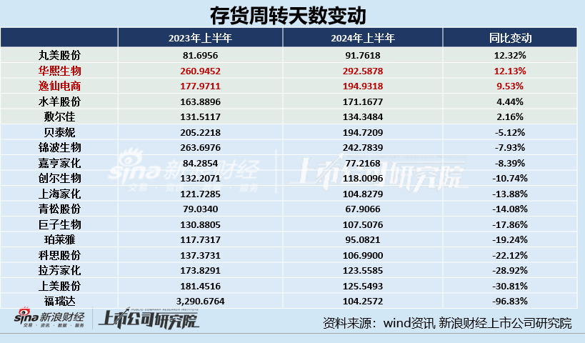 日化护肤半年报|华熙生物、逸仙电商存货周转天数超半年 上美股份存货规模及占比双增  第4张