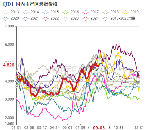 鸡蛋：9月淘鸡节奏是四季度重要变量  第3张