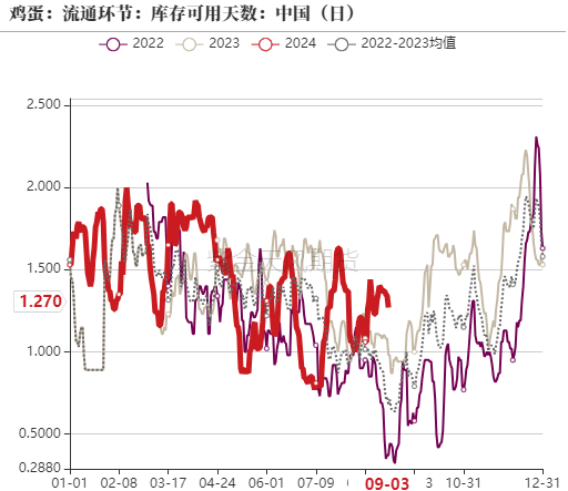 鸡蛋：9月淘鸡节奏是四季度重要变量  第5张